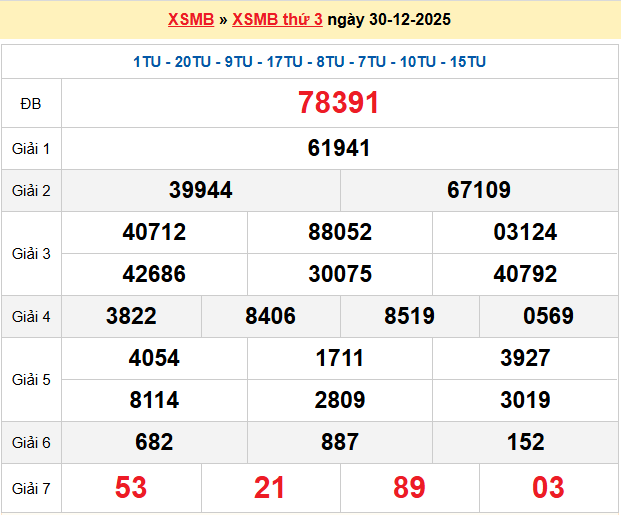 Dự đoán XSMB 31/12/2025