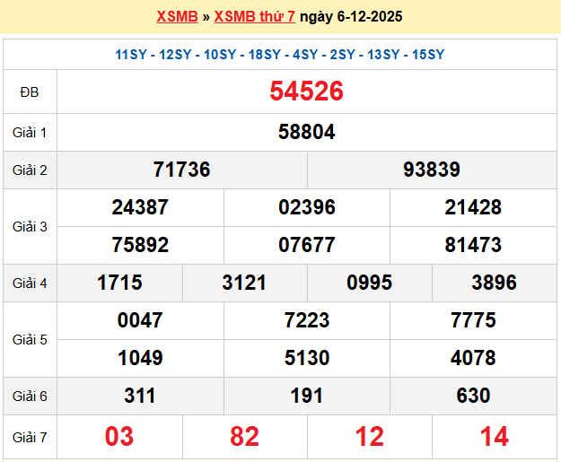 Dự đoán XSMB 7/12/2025