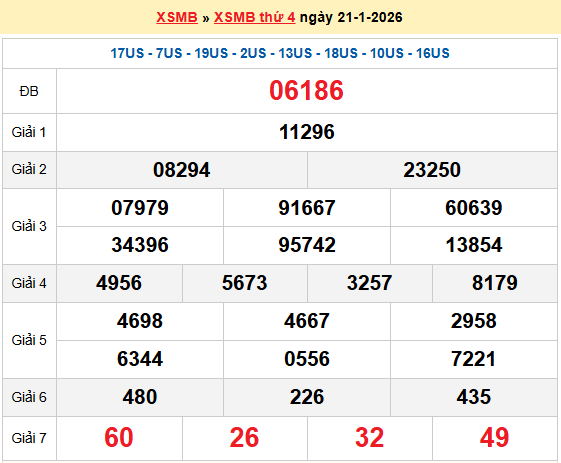 Dự đoán XSMB 22/1/2026