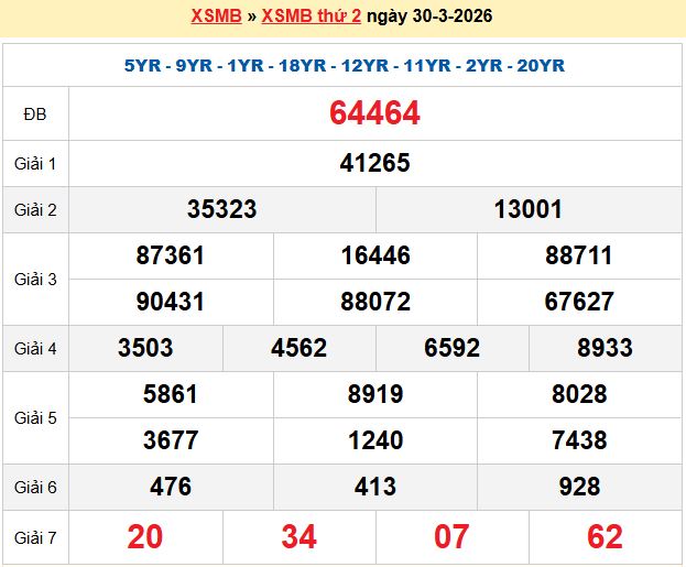 Dự đoán XSMB 31/3/2026