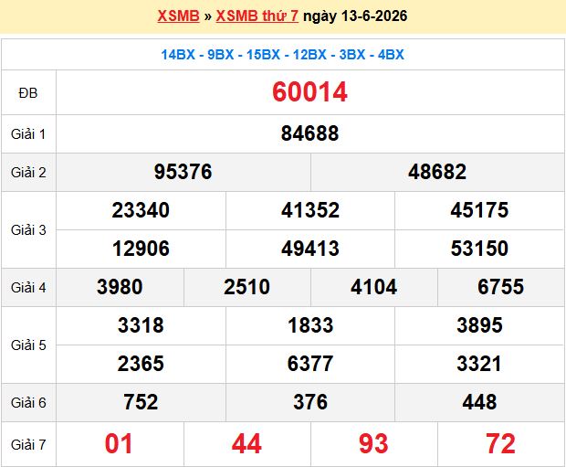 Dự đoán XSMB 14/6/2026