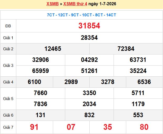 Dự đoán XSMB 2/7/2026